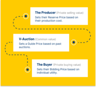 Illustration showing the V-Auction chain from producer to buyer.